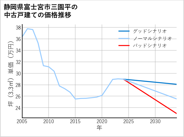 静岡県富士宮市三園平の中古戸建て価格推移