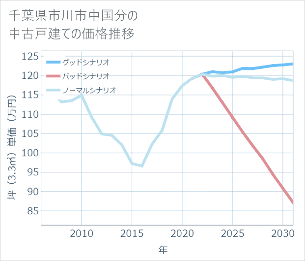 千葉県市川市中国分の中古戸建て価格推移