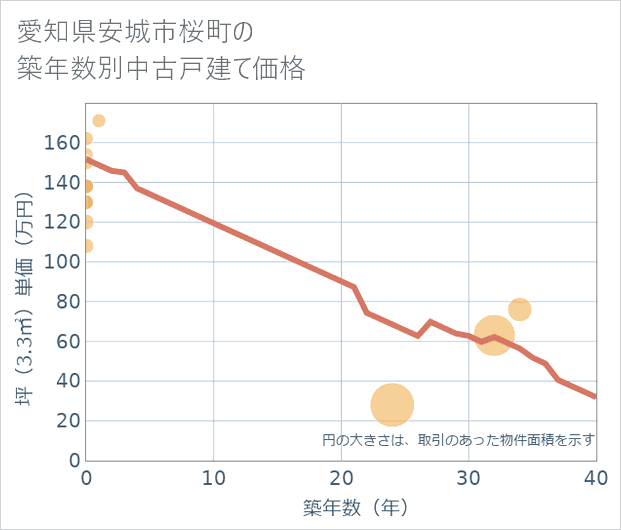 愛知県安城市桜町の築年数別の中古戸建て坪単価
