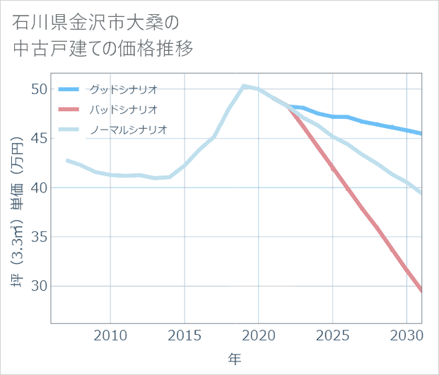 石川県金沢市大桑の中古戸建て価格推移