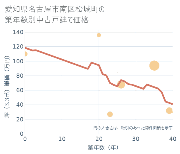 愛知県名古屋市南区松城町の築年数別の中古戸建て坪単価