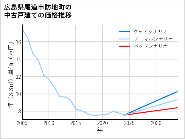 広島県尾道市防地町の中古戸建て価格推移