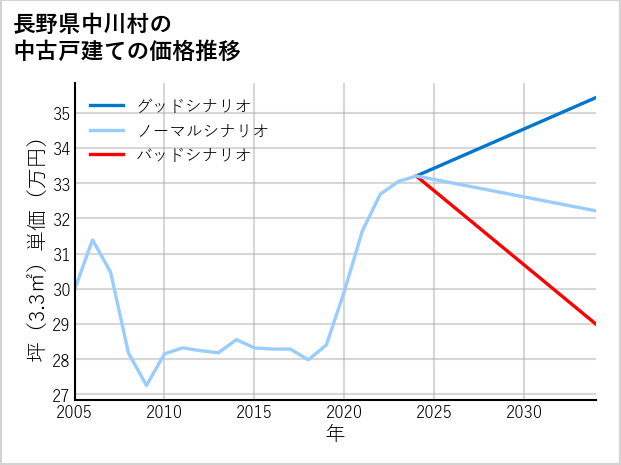 長野県中川村の中古戸建て価格推移