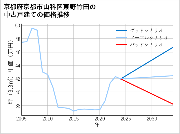 京都府京都市山科区東野竹田の中古戸建て価格推移