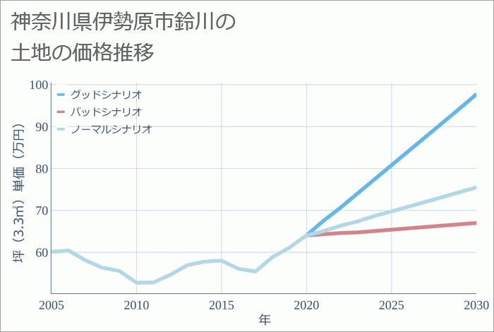 神奈川県伊勢原市鈴川の土地価格推移