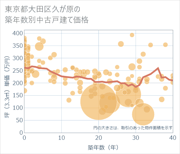 東京都大田区久が原の築年数別の中古戸建て坪単価