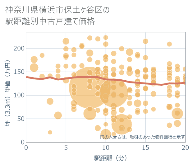 神奈川県横浜市保土ケ谷区の徒歩距離別の中古戸建て坪単価
