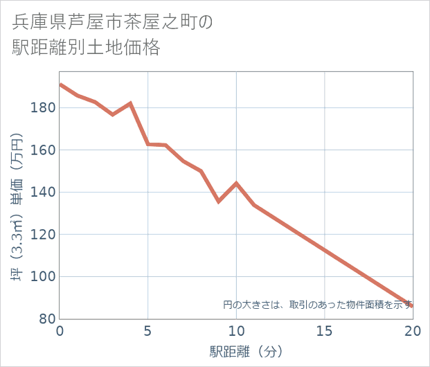 兵庫県芦屋市茶屋之町の徒歩距離別の土地坪単価