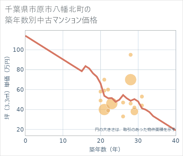 千葉県市原市八幡北町の築年数別の中古マンション坪単価