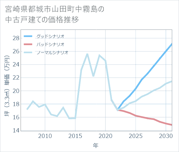 宮崎県都城市山田町中霧島の中古戸建て価格推移