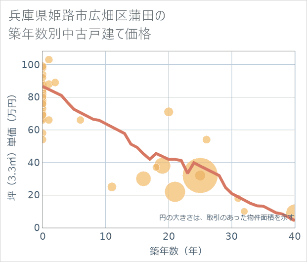 兵庫県姫路市広畑区蒲田の築年数別の中古戸建て坪単価