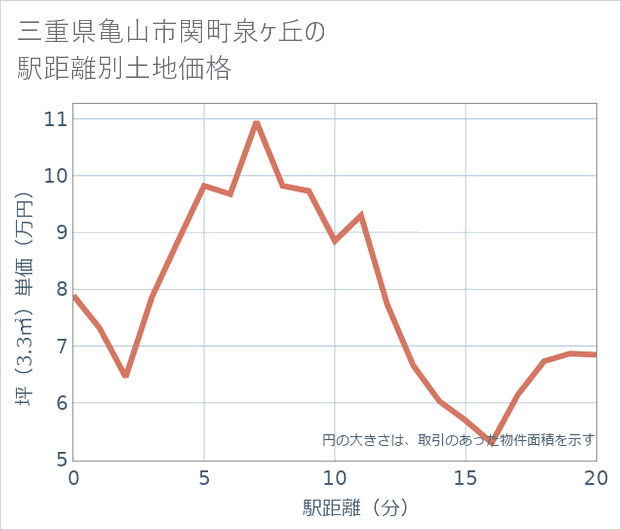 三重県亀山市関町泉ケ丘の徒歩距離別の土地坪単価