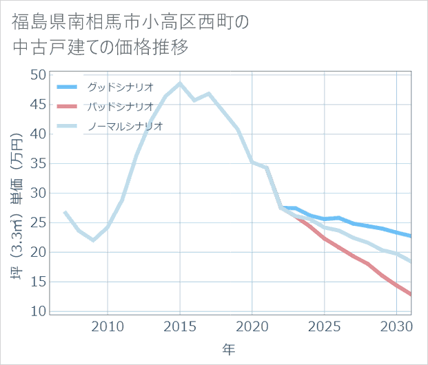 福島県南相馬市小高区西町の中古戸建て価格推移