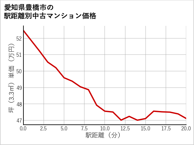 愛知県豊橋市の徒歩距離別の中古マンション坪単価