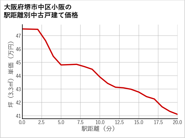 大阪府堺市中区小阪の徒歩距離別の中古戸建て坪単価