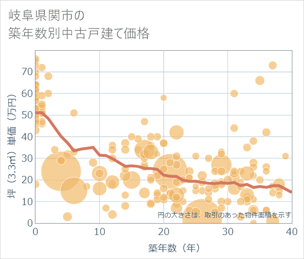 岐阜県関市の築年数別の中古戸建て坪単価