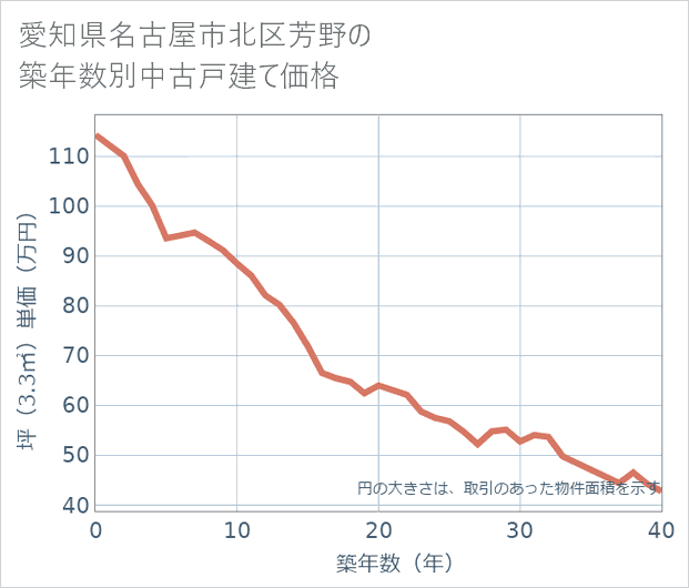 愛知県名古屋市北区芳野の築年数別の中古戸建て坪単価
