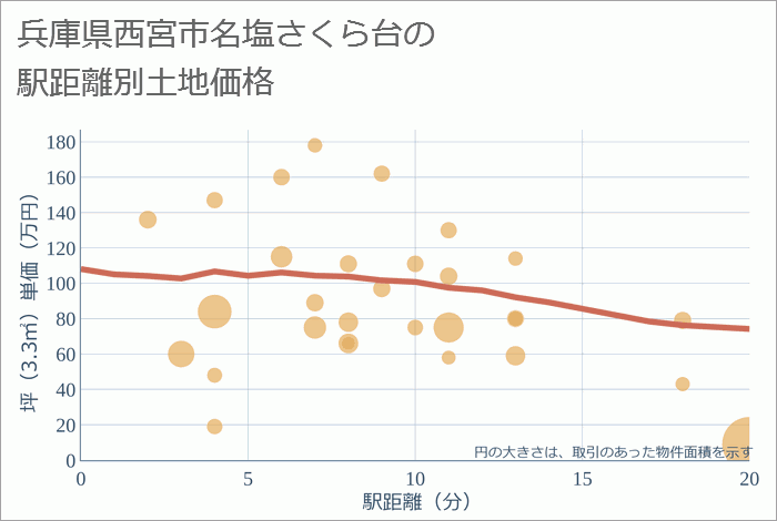 兵庫県西宮市名塩さくら台の徒歩距離別の土地坪単価