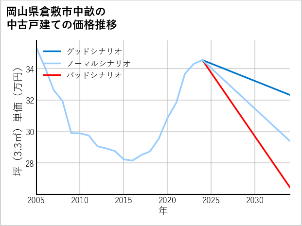 岡山県倉敷市中畝の中古戸建て価格推移
