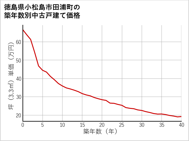徳島県小松島市田浦町の築年数別の中古戸建て坪単価