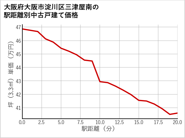 大阪府大阪市淀川区三津屋南の徒歩距離別の中古戸建て坪単価