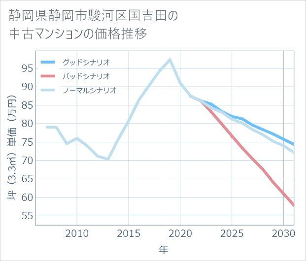 静岡県静岡市駿河区国吉田の中古マンション価格推移