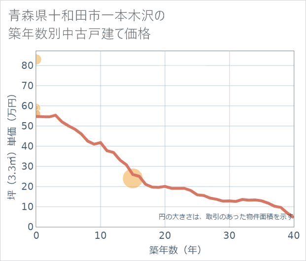 青森県十和田市一本木沢の築年数別の中古戸建て坪単価