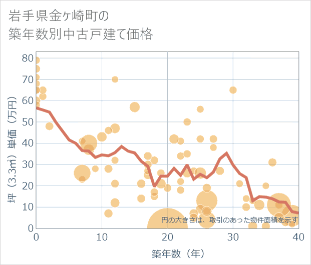 岩手県金ケ崎町の築年数別の中古戸建て坪単価
