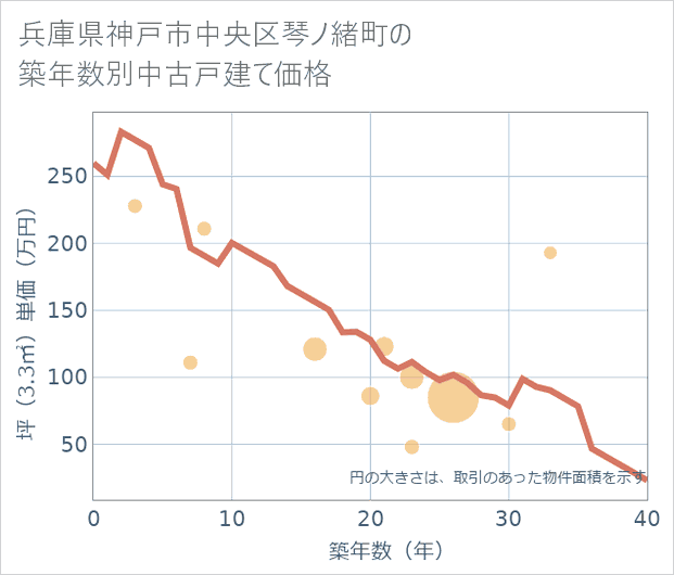 兵庫県神戸市中央区琴ノ緒町の築年数別の中古戸建て坪単価