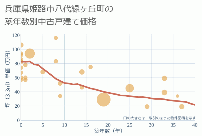 兵庫県姫路市八代緑ヶ丘町の築年数別の中古戸建て坪単価