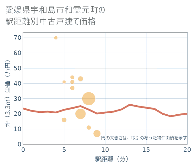 愛媛県宇和島市和霊元町の徒歩距離別の中古戸建て坪単価