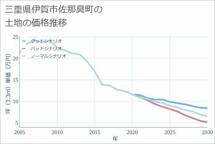 三重県伊賀市佐那具町の土地価格推移