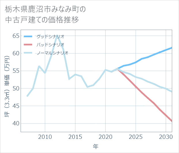 栃木県鹿沼市みなみ町の中古戸建て価格推移