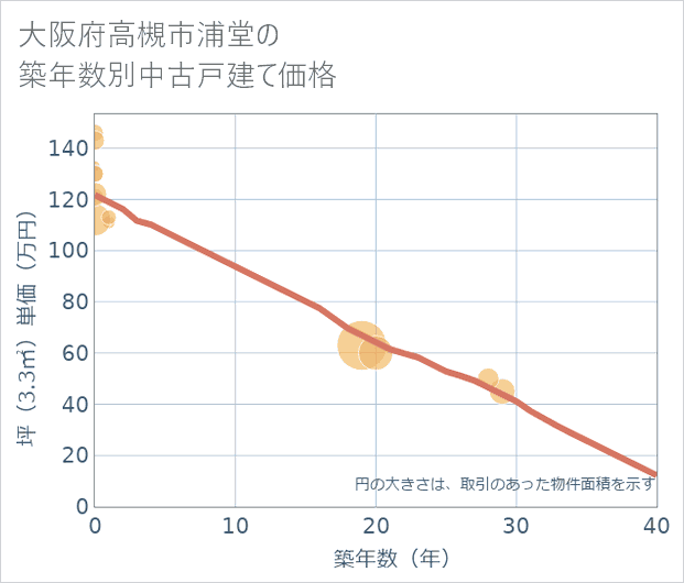 大阪府高槻市浦堂の築年数別の中古戸建て坪単価