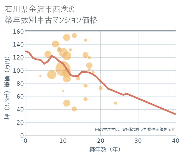 石川県金沢市西念の築年数別の中古マンション坪単価
