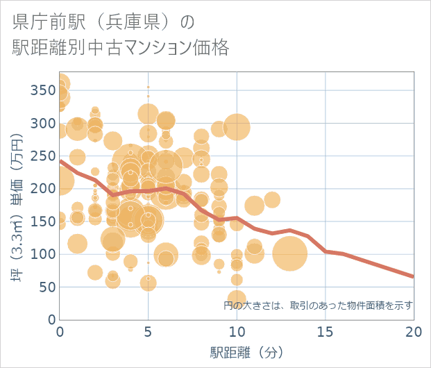 県庁前駅(兵庫県)の徒歩距離別の中古マンション坪単価