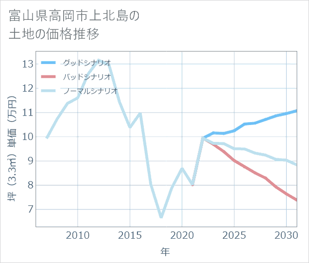 富山県高岡市上北島の土地価格推移