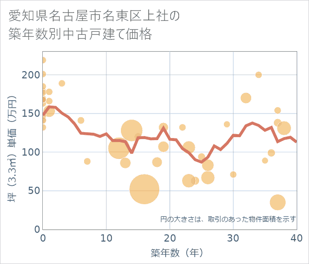 愛知県名古屋市名東区上社の築年数別の中古戸建て坪単価