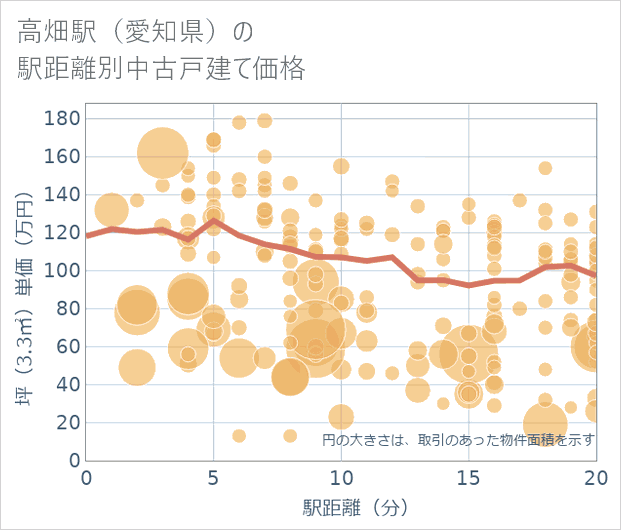 高畑駅(愛知県)の徒歩距離別の中古戸建て坪単価