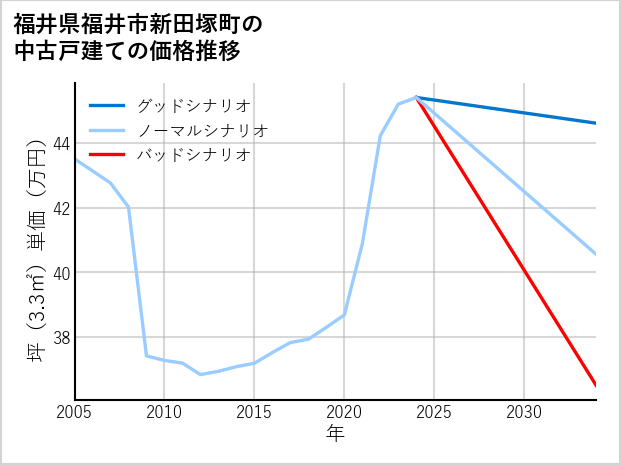 福井県福井市新田塚町の中古戸建て価格推移