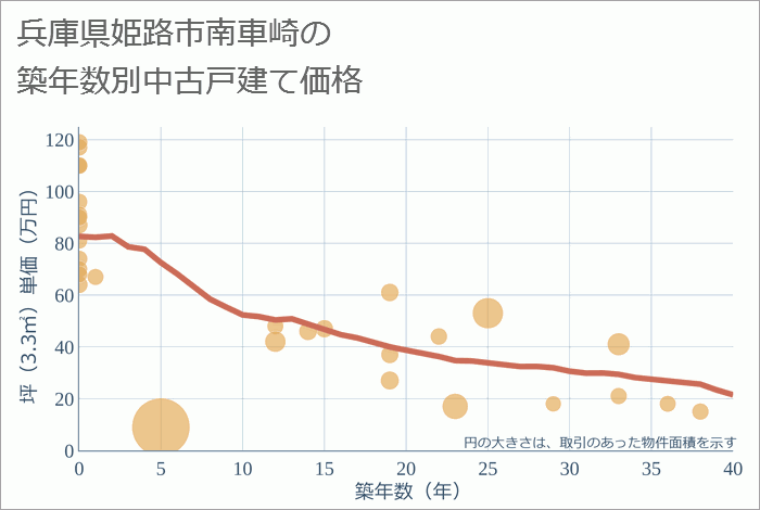 兵庫県姫路市南車崎の築年数別の中古戸建て坪単価