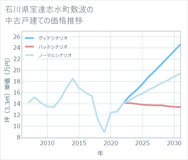 石川県宝達志水町敷波の中古戸建て価格推移