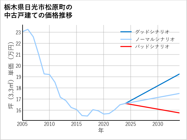 栃木県日光市松原町の中古戸建て価格推移