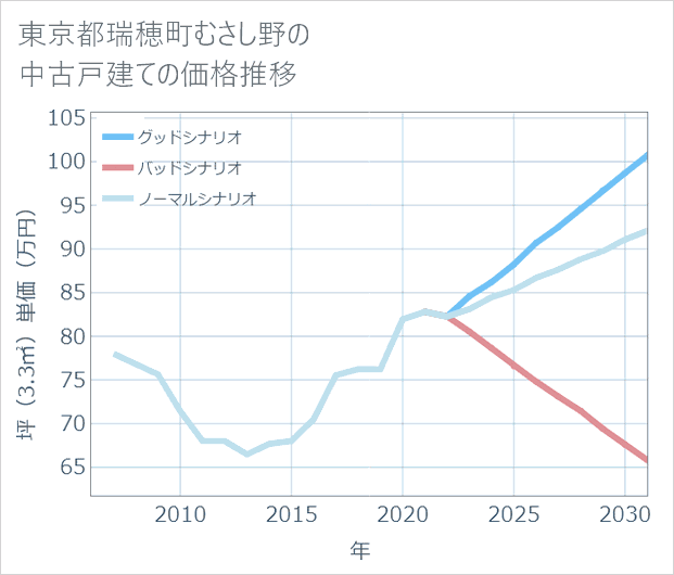 東京都瑞穂町むさし野の中古戸建て価格推移