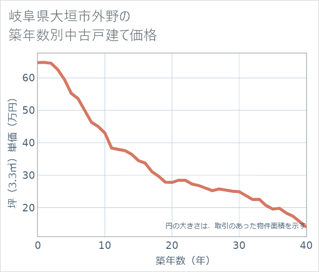 岐阜県大垣市外野の築年数別の中古戸建て坪単価