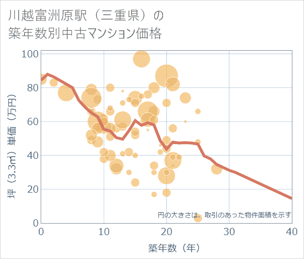 川越富洲原駅(三重県)の築年数別の中古マンション坪単価