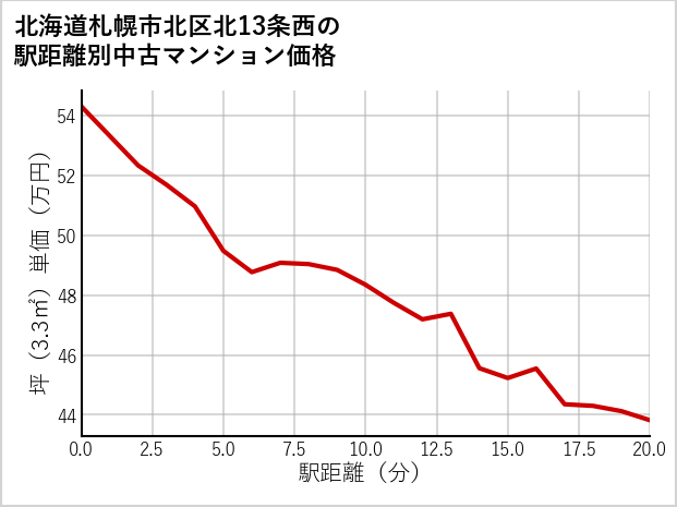 北海道札幌市北区北13条西の徒歩距離別の中古マンション坪単価