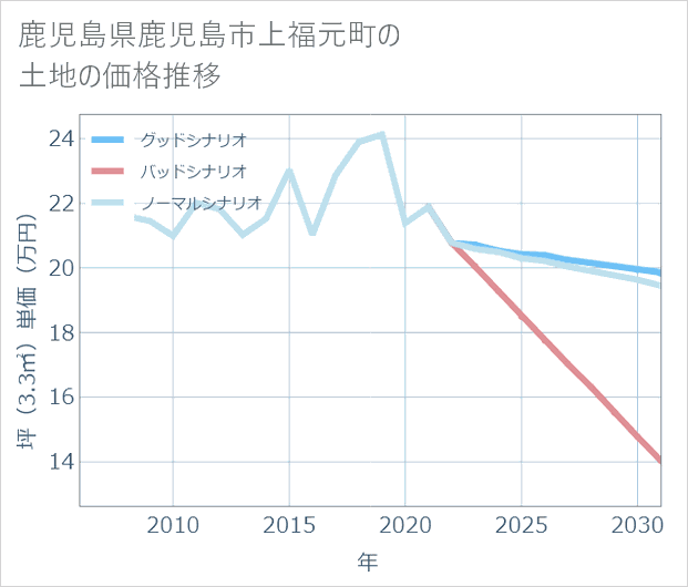 鹿児島県鹿児島市上福元町の土地価格推移