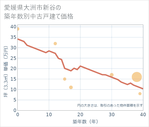 愛媛県大洲市新谷の築年数別の中古戸建て坪単価