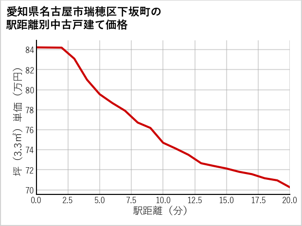 愛知県名古屋市瑞穂区下坂町の徒歩距離別の中古戸建て坪単価